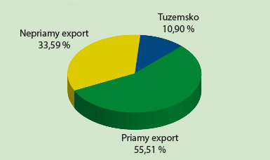 Štruktúra odberateľov kníh