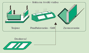 Tvrdá / flexi lepená väzba