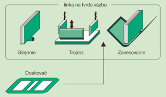 Tvrdá / flexi šitá väzba